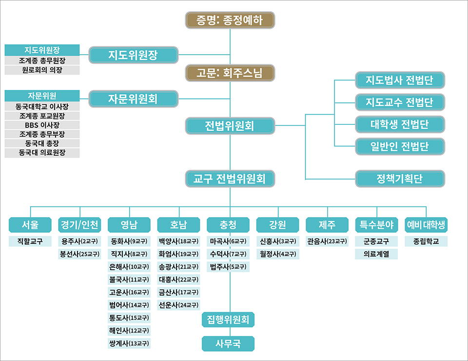 상월결사 대학생전법위원회 조직도