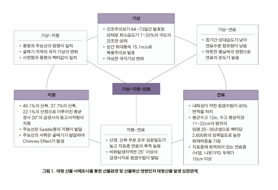산불환경 및 확산 영향인자 상관관계를 분석한 김 교수의 분석자료. 